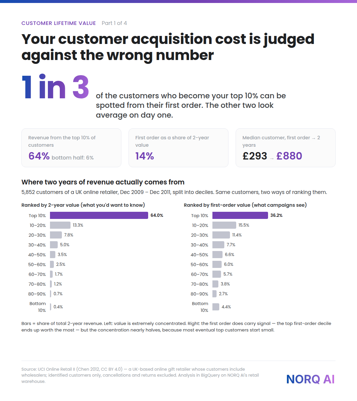 Chart: share of two-year revenue by customer decile, ranked by lifetime value (top decile 64%) and ranked by first-order value (top decile 36%).